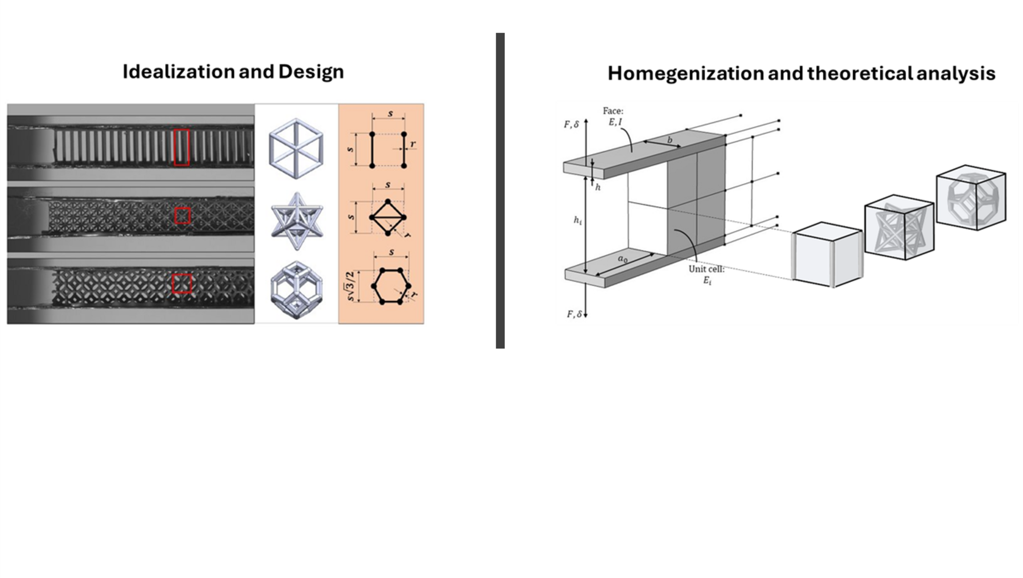 Design concepts of architected materials showing variations in geometry and unit cell configurations, including strut layouts and mechanical models.
