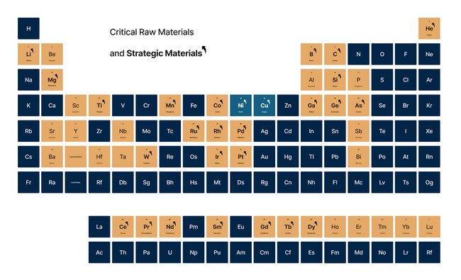 A periodic table highlighting the critical raw materials (CRMs) defined by the European Union. Elements like lithium, cobalt, nickel, and rare earth elements are color-coded, with bold letters indicating strategic raw materials of particular importance to EU industry and technology.