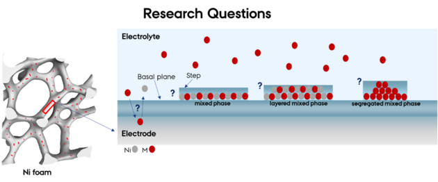 Illustration of how trace iron from the electrolyte incorporates into different regions of a nickel electrode, forming various mixed phases depending on whether it interacts with flat surfaces or step edges. The figure visualizes a central question in the thesis about the role of surface structure in catalytic performance.