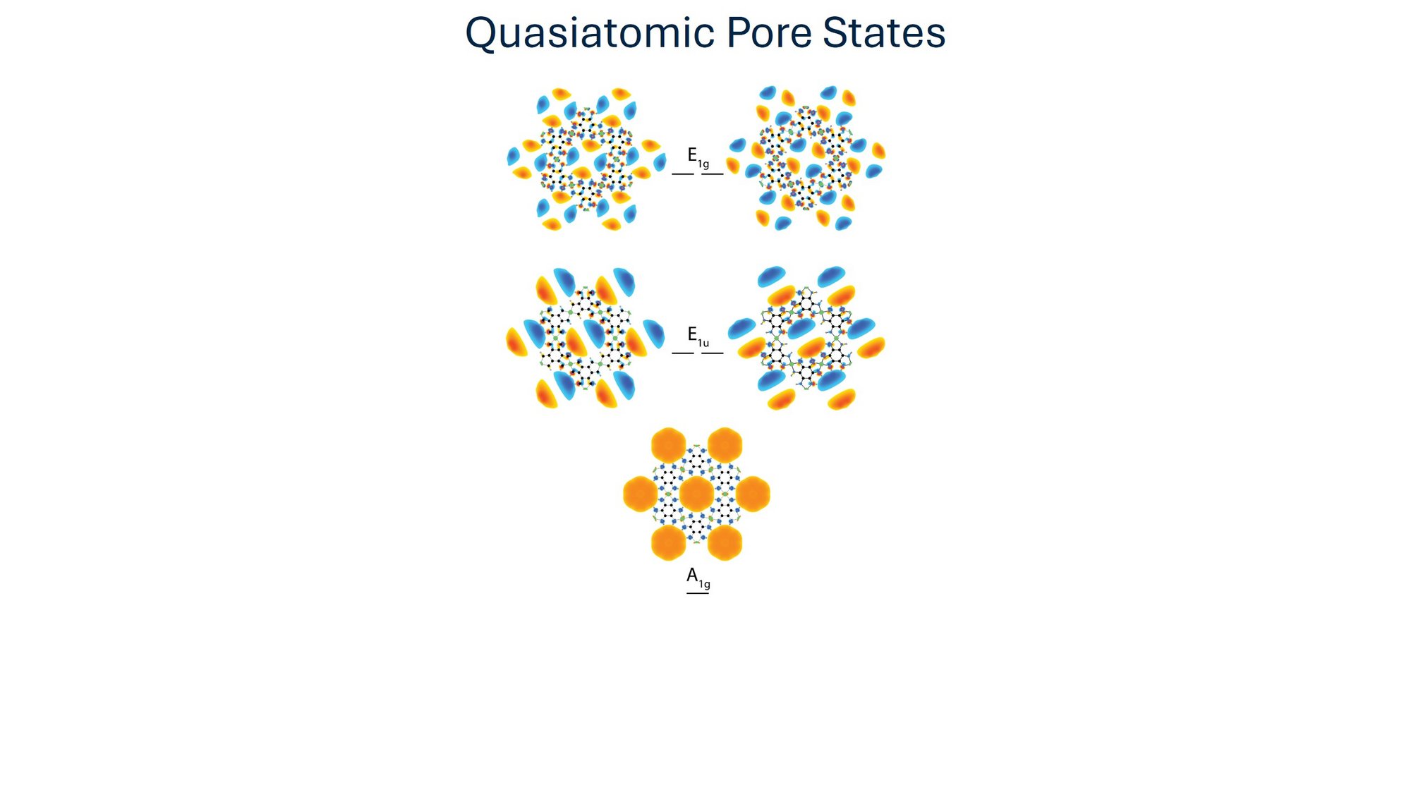 Visualization of calculated quasi-atomic orbital states in molecular ring systems, showing electronic cloud distributions for different symmetry-adapted states (E₁g, E₁u, A₁g).