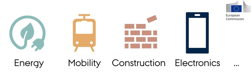 A row of icons representing EU priority sectors: energy (leaf and plug), mobility (tram), construction (brick wall), and electronics (smartphone).