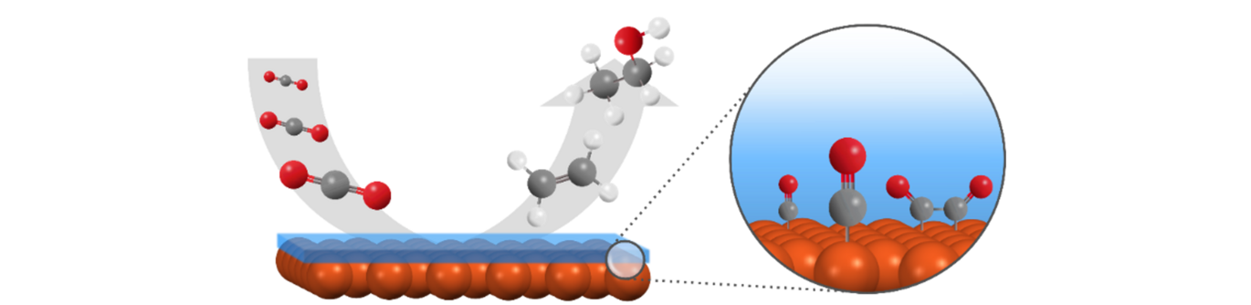 Close-up scientific illustration showing how carbon dioxide molecules interact with a copper catalyst surface during electrochemical CO₂ reduction. A zoomed-in view highlights how molecular additives bind near the catalyst and influence the formation of multi-carbon products.